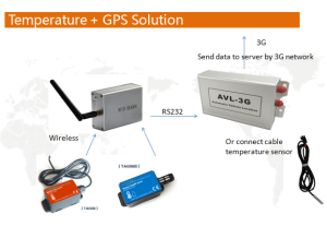 Bilde 1 TZ-AVL05 3G